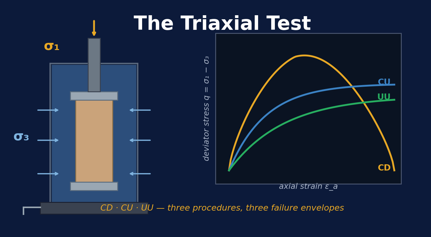 Triaxial cell apparatus with stress-strain curves for CD, CU, UU